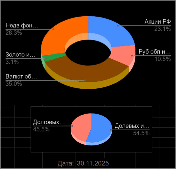 портфель на конец ноября 2025.webp